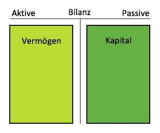 Anlagevermoegen-bilanz
